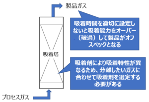 【高圧ガス】PSAの原理・特徴について | 若手ケミカルエンジニアの雑記帳